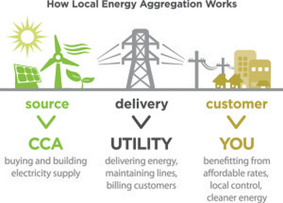 CCA procures electricity. Utility delivers it. You benefit.